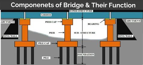 Bridge Components And Their Function