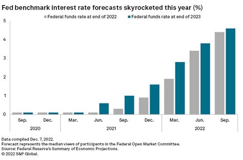 Fed shifts to smaller rate hike now, with possibility for much more in ...