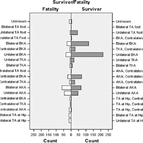 Categorized traumatic amputation levels and fatality versus survivors... | Download Scientific ...