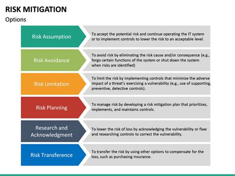 Risk Mitigation PowerPoint Template | SketchBubble