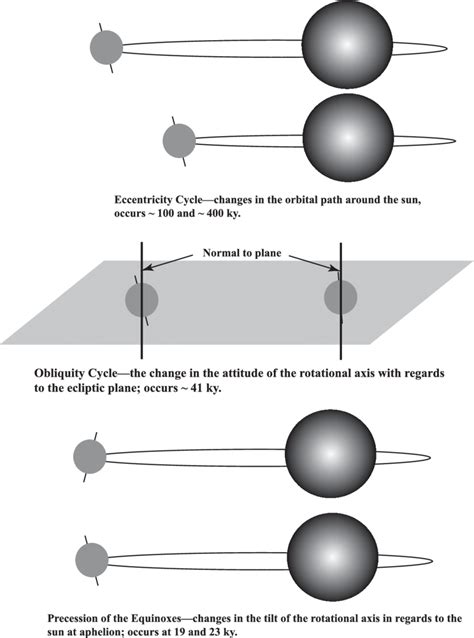 -Description and illustration of the different types of Milankovitch... | Download Scientific ...