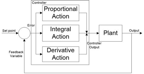 PID Controller - What-is-PID-controller-How-it-works