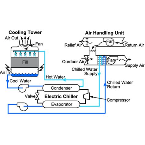 Chilled Water System at 100000.00 INR in Pune, Maharashtra | Fusion ...