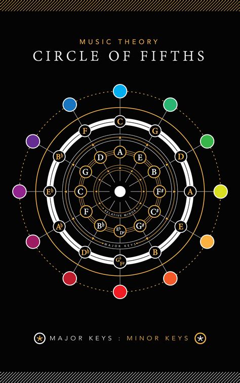 Infographic: Music Theory, Circle of Fifths on Behance | Music theory, Music theory guitar ...