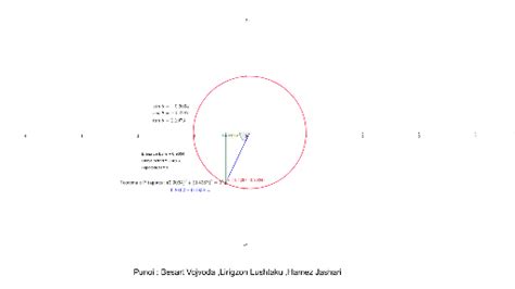 Rrethi Trigonometrik – GeoGebra