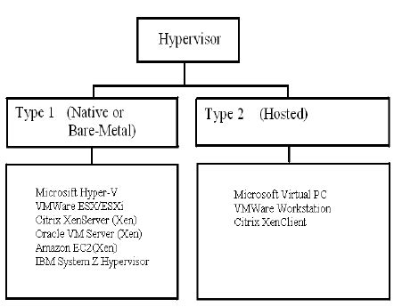 Hypervisor Types and Examples of products | Download Scientific Diagram