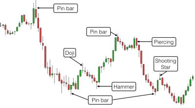 The best trading candlestick patterns