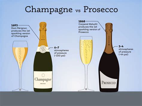 Vraie fiction: Champagne vs Prosecco