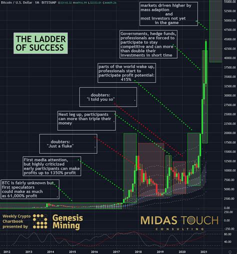 Btc Chart - Live Bitcoin Charts And Market Cycle Indicators ...