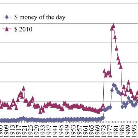 (PDF) Analysis of the International Oil Price Fluctuations and Its Influencing Factors