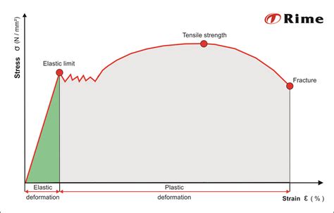 Stress-strain curve | Rime's Wiki