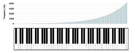 investície echo ohňostroj piano frequency chart pripevnenie vyparovanie SKALKA