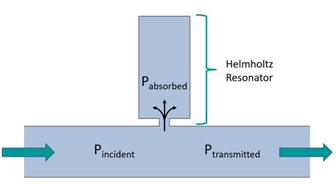 How to calculate the Transmission Loss of a Helmholtz resonator