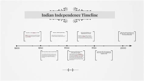 Indian Independence Timeline by Eli Mrug on Prezi