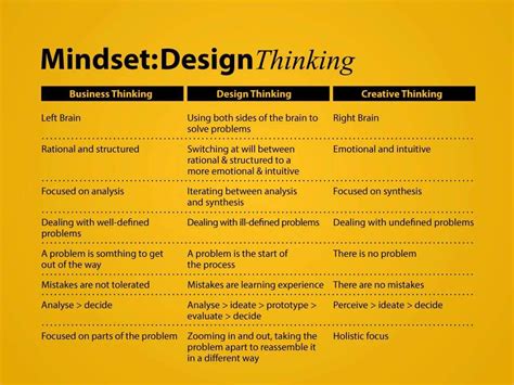 Mindset: Design Thinking – Work In Progress