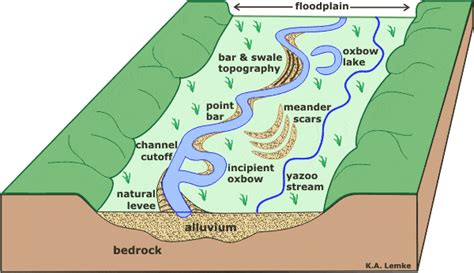 Fluvial Landforms: Erosional and Depositional - UPSC Notes » LotusArise