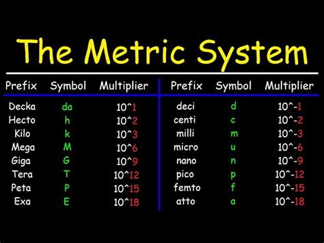 Chemistry Conversion Chart Metric System