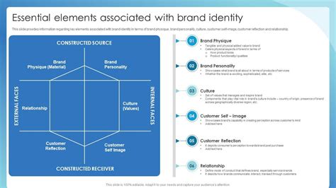 Essential Elements Associated With Brand Identity Successful Brand ...