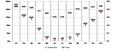 Ermelo, Mpumalanga, ZA Climate Zone, Monthly Averages, Historical Weather Data