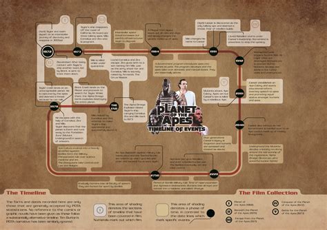 Planet of the Apes | Planet of the apes, Timeline infographic, Infographic