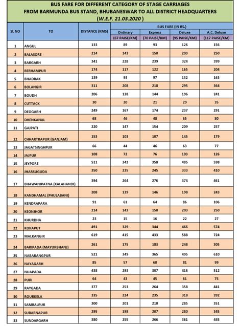 Bus Fare In Odisha Remains Unchanged; Details Here - odishabytes