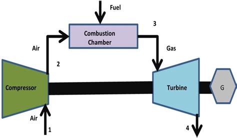 Figure1: Open cycle of gas turbine | Download Scientific Diagram