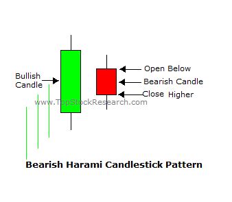 Tutorial on Bearish Harami Candlestick Pattern