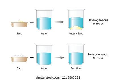 Heterogeneous Mixture Composition Mixture Not Uniform Stock Vector (Royalty Free) 2263885321 ...