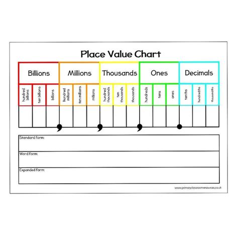 Place Value Chart A4 – Primary Classroom Resources