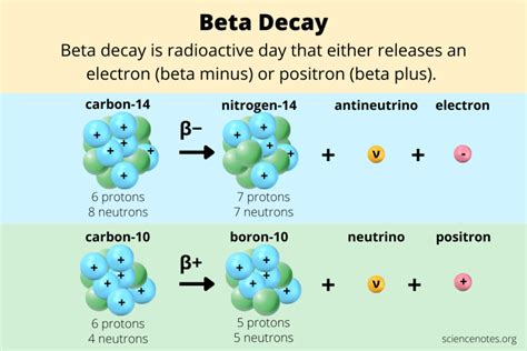 Beta Decay Definition and Examples