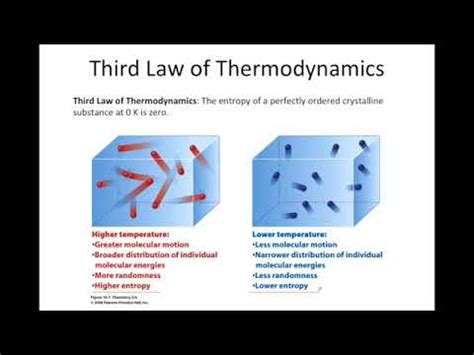 Third law of thermodynamics - YouTube