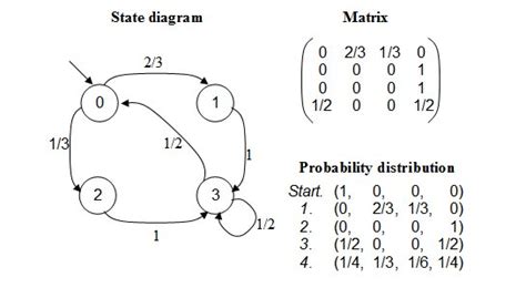 Markov chain Visualisation tool: