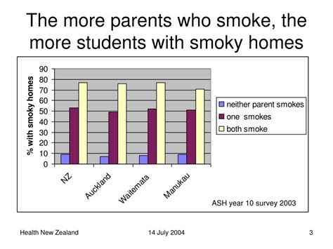 PPT - Smokefree homes are the key to reducing adolescent smoking, and ...