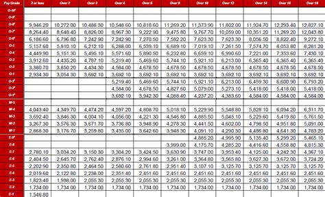 Base Pay Chart 2024 Air Force - Joice Madelle