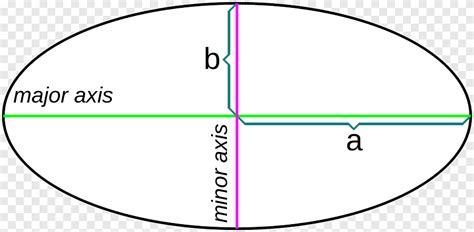 Free download | Semi-major and semi-minor axes Ellipse Semi-minor axis ...