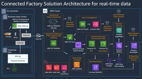 Connected Factory Solution based on AWS IoT for Industry 4.0 success | The Internet of Things on ...