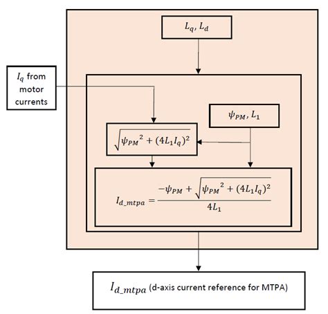 5.4.2. Maximum Torque Per Ampere (MTPA) — MCAF R6 RC8 documentation (docver 6.0.2)