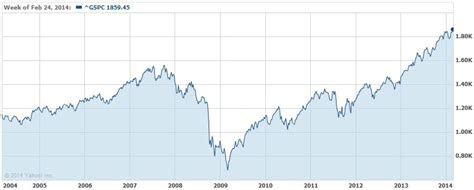 The Importance of the Starting Point in Measuring Investment Performance | The Systematic Trader