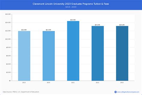 Claremont Lincoln - Tuition & Fees, Net Price