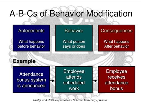 PPT - Organizational Behavior: Learning and Behavior Modification PowerPoint Presentation - ID ...