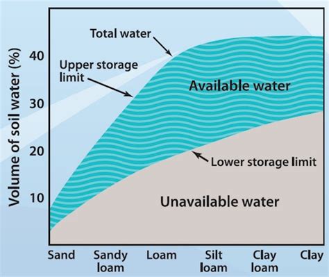 What is Soil Texture - And Why Does it Matter?