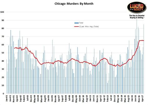 Chicago's Safest And Most Dangerous Neighborhoods By Murder Rate