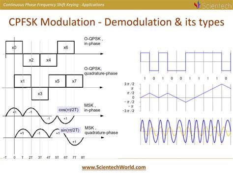 Frequency Shift Keying And Phase Shift Keying