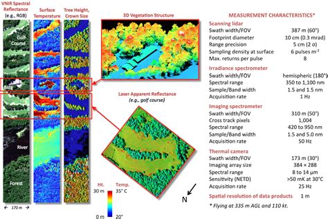 Remote Sensing | Free Full-Text | NASA Goddard’s LiDAR, Hyperspectral and Thermal (G-LiHT ...