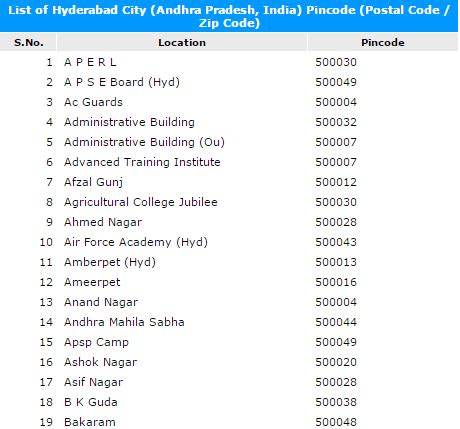 India postal code list