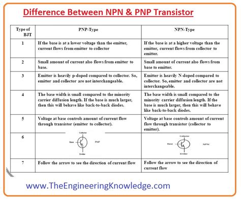 Difference Between NPN & PNP Transistor - The Engineering Knowledge