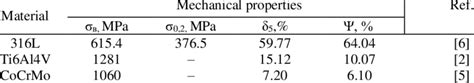 Mechanical properties of materials. | Download Scientific Diagram