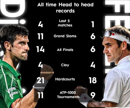 Federer vs Djokovic Head to Head Record | Grand Slams | H2H Stats | ATP ...