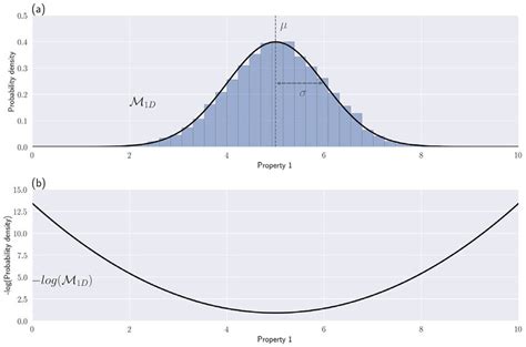 (a) Examples of a Gaussian distribution in 1-D for one physical ...