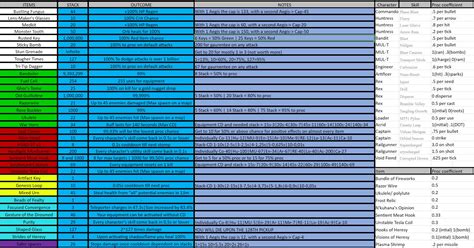 Cheat Sheet for proc coefficients and max stack items : r/riskofrain